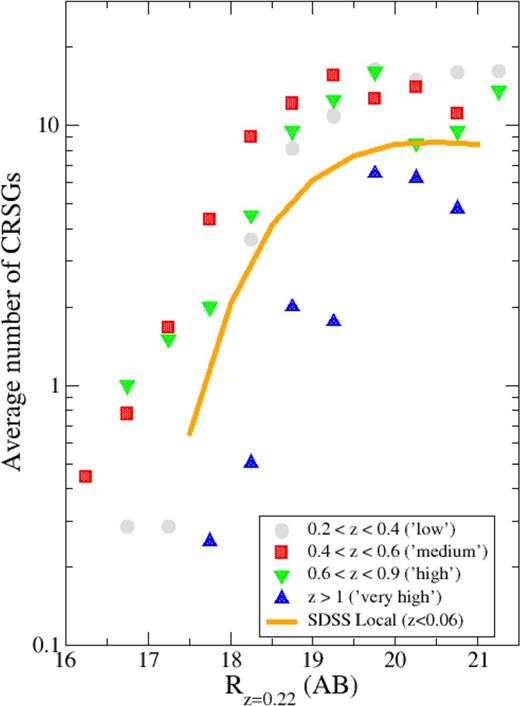 The averaged luminosity distributions of galaxies on the red sequences of CLASH clusters (14 clusters for the low-redshift sample, nine for the medium-redshift and two for the high-redshift group), shifted to z = 0.22 (assuming a passively evolving model as described in the text), and our z > 1 sample (of four clusters) in Paper I (symbols as identified in the legend) compared to the local cluster SDSS r-band red sequence luminosity function as derived by Rudnick et al. (2009), with arbitrary normalization to best show the match in shape.