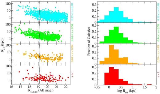 Left: size distribution for galaxies in clusters. We plot the effective radii from single Sérsic profiles versus the R magnitude at z = 0.22 (where this is actually the HST band closest to rest-frame R, accounting for passive evolution and cosmology) for groups of clusters at ‘low’ (0.19 < z < 0.40), ‘mid’ (0.44 < z < 0.58) and ‘high’ (0.69 < z < 0.89) redshifts in the CLASH sample. We also plot the z > 1 (‘very high’) results from Paper I in the bottom panel (as indicated in the figure). The errors returned by galfit on these parameters are typically below 1 per cent and smaller than the size of the points. The grey line shows the M* value derived by Rudnick et al. (2009) for local clusters in the R band, corrected to z = 0.22 with the concordance cosmology and the passive evolution model (i.e. $R^{\ast }_{z=0.22}$). Right: size distribution for galaxies in clusters at all redshifts we consider. Each panel corresponds to a redshift interval as indicated in the legend. The bottom panel shows the data from Paper I for the ‘very high’ (z > 1) sample.
