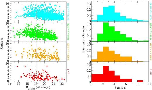 Left: distribution of Sérsic indices for galaxies in clusters. We plot the Sérsic index n versus the R magnitude at z = 0.22 as in the previous Fig. 3, for groups of clusters at ‘low’ (0.19 < z < 0.40), ‘mid’ (0.44 < z < 0.58) and ‘high’ (0.69 < z < 0.89) redshift in the CLASH sample. We also plot the z > 1 results from Paper I (‘very high’) in the bottom panel. Errors returned by galfit are smaller than the size of the points (typically <0.01 in n). Right: Sérsic index distribution for galaxies in clusters as in the previous Fig. 3 and indicated in the legend. There is evidence for an increasing presence of disc-like components among red sequence cluster galaxies as a function of lookback time.