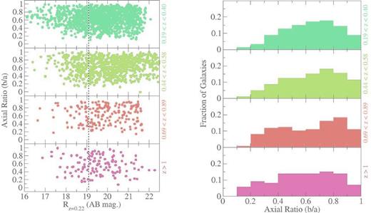 Distribution of axial ratios for galaxies in clusters in the previously defined subsamples. Errors on axial ratios returned by galfit are smaller than the size of the points Right: axial ratio distribution for galaxies in clusters as in Fig. 4 (see legend). There is evidence for an increasing disc fraction (oblateness) among a subset of the CRSGs as a function of lookback time.