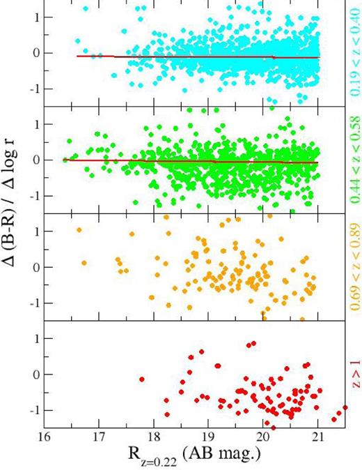 Colour gradients for galaxies in clusters at all redshifts we consider. Each panel corresponds to a redshift interval as indicated in the legend.