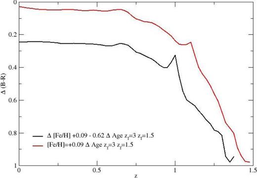 Difference in colour between a solar metallicity SSP burst at z = 3 and two SSP bursts at z = 1.5 when viewed at z < 1.4. The two younger SSPs have metallicities of approximately 0.25 and 1 times solar. These models illustrate the most extreme colour differences likely to occur in a quenched system with two different stellar populations. The oldest burst represents a bulge population and the youngest a disc. In reality both are likely to consist of stars from more extended periods of star formation, decreasing colour differences between them relative to those derived here. Nevertheless, the models demonstrate that the colour gradients observed in the CRSGs studied here can plausibly be explained by a mix of age and metallicity related gradients, with the age-induced gradients dominating at earlier times over the metallicity gradients.