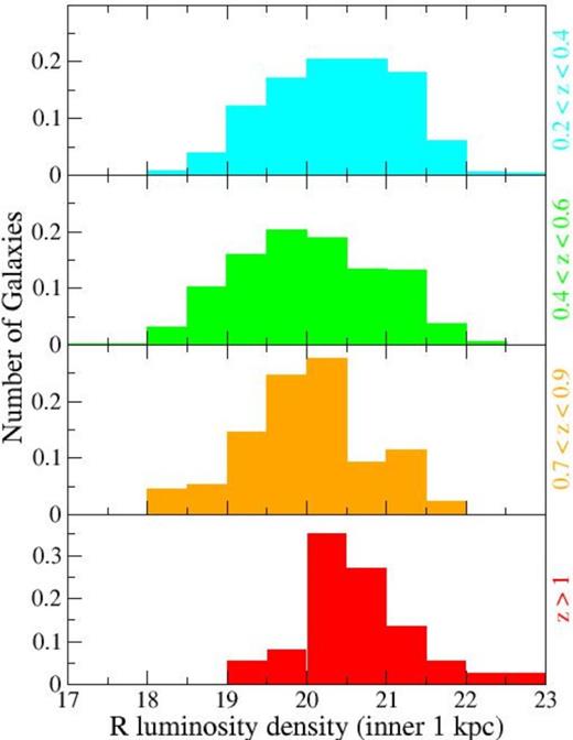 Central luminosity density (within the inner kpc) for galaxies in our samples. There is no strong evidence of an increase over z < 1 and therefore little evidence for bulge growth.