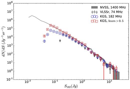 Differential source counts of the full catalogue (blue circles) compared to the NVSS (grey line) and VLSSr (grey diamonds). Counts are made within the overlapping footprint and the flux density values are projected to 182 MHz using the median two-point spectral index of all isolated matches. Completeness falls off as 1/beam below 1 Jy, however within half-beam (red squares) the catalogue is complete to approximately 80 mJy. The VLSSr shows comparable completeness to S182 = 200 mJy below which KGS sources are more likely to go undetected in the at 74 MHz.