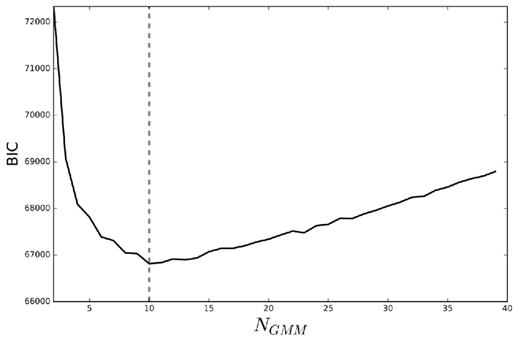 The optimum number of Gaussian components was chosen to minimize the Bayes Information Criterion. A strong minimum is found at 10 components.