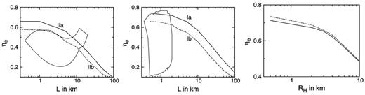 Variation of ηe versus size for the spherical shell geometry. The left-hand and middle panels show ηe variation with the size of the Comptonizing medium for the ‘cold’ seed photon model (left-hand panel) and for the ‘hot’ seed photon model (middle panel). The marking on the curves (Ia, Ib, IIa, IIb) represents the spectral parameters used for the computations as listed in Table 1. The closed curves represent the estimated range of η and size that are required to explain the soft time lag in the kHz QPO (Paper I). The right-hand panel shows the variation of ηe with the gap size RH for the hollow shell model for the hot seed photon model spectra Ib. The solid line is for L = 1 km while the dashed one is for L = 0.5 km.