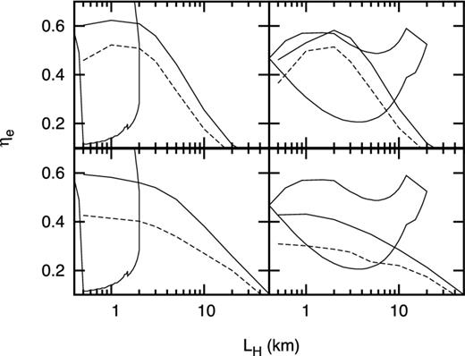ηe as a variation of size for the boundary layer geometry when the optical depth is defined along the vertical direction. The top and bottom two panels are for the case when the horizontal width is taken to be LR = 1 and 20 km, respectively. The left- and right-hand panels are for the hot and cold seed photon models. The solid and dashed lines are for two corresponding spectral parameters. The closed curves show the allowed range of η and size obtained in Paper I.