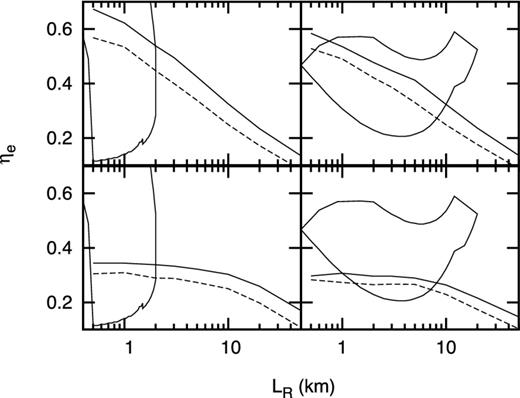 ηe as a variation of size for the boundary layer geometry when the optical depth is defined along the radial direction. The top and bottom two panels are for the case when the vertical height is taken to be LH = 1 and 20 km, respectively. The left- and right-hand panels are for the hot and cold seed photon models. The solid and dashed lines are for two corresponding spectral parameters. The closed curves show the allowed range of η and size obtained in Paper I.