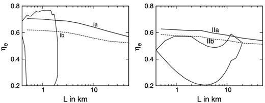 ηe as a function of the coronal width L for the accretion disc–corona geometry. Here the extent of the disc Rmax − Rmin = 10 km. The left- and right-hand panels are for the hot and cold seed photon models. The solid and dashed lines are for two corresponding spectral parameters. The closed curves show the allowed range of η and size obtained in Paper I.