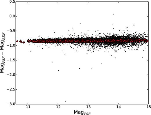 Linear fit performed to obtain the transformation equation for a single epoch. MagPSF are the instrumental magnitudes obtained directly from dophot, while MagREF are the magnitudes of these objects in the CASU catalogues. Small dots correspond to the full sample, while red triangles are the remaining objects after the 5σ clipping.