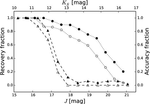 Recovery (full symbols) and accuracy (open symbols) fraction of artificial stars added to the cluster image (see text for details). Circles correspond to the KS-band, while triangles are the results for the J-band. Completeness falls much faster for J band due to the strong reddening.