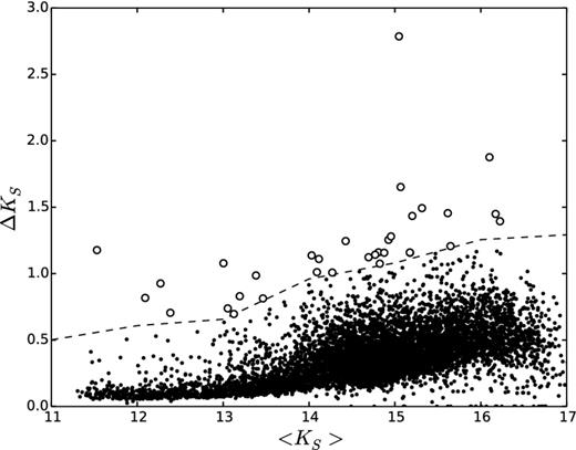 Amplitude versus mean magnitude for all the targets found with dophot. The dashed line corresponds to 4σ above the mean amplitude (see text for details). Selected candidates are represented as open circles.