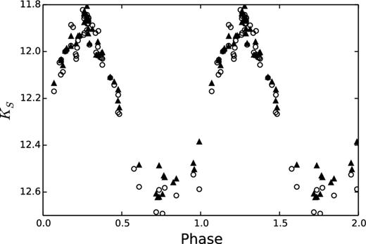 Comparison of light curves obtained with the two techniques used in this paper, DIA (open circles) and dophot (filled triangles), for the variable candidate VC19. A period of 110.9 d was used to construct the phased diagram. Both curves are nearly similar, within typical photometric uncertainties.