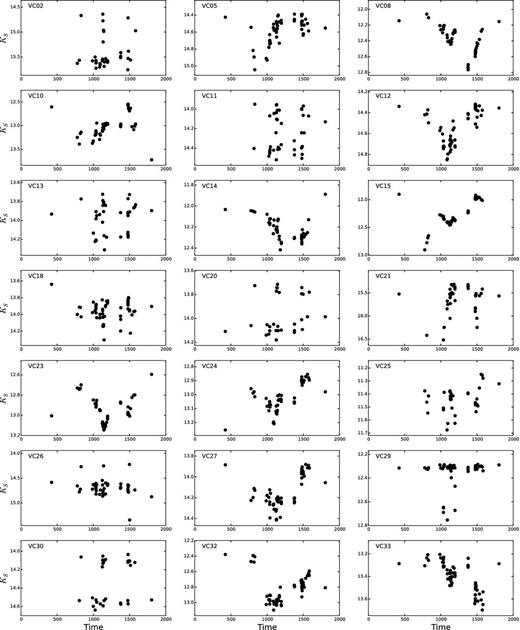 Light curves for non-periodic variable candidates. Time is MJD − 55000 d.