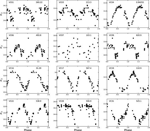 Phased light curves for periodic variable candidates.