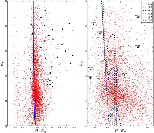 Left-hand panel: CMD for targets within 2 arcmin from Quintuplet centre. The positions of our variable candidates are marked as black circles. A 4 Myr MS isochrone combined with a PMS isochrone is shown as a blue line. Isochrones were shifted assuming a reddening value of E(H − KS) = 1.85. It is important to note that the KS magnitude used for the CMD corresponds to the first epoch, which is where all other single band measurements were carried out. Right-hand panel: PMS tracks overplotted for five different ages, from log (t/yr) = 5.5 to 7.0. labels have been added to the variable candidates in the region to help with their identification. Four candidates lie close to the PMS region, VC02, VC11, VC13 and VC26. All of these might be YSOs, though further research must be carried out to confirm this possibility.