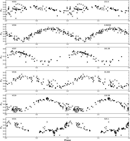 Combination of epochs from VVV (circles) and MKN09, MKF13 (crosses) for six variable candidates. Except by VC03 and VC31, periods were fitted to the combined data, and they are similar to those found individually in Table 2. For those two particular cases, we kept the original period found by this work, since there is no agreement between both data sets.