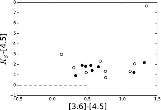 Colour–colour diagram for the variable candidates found within the GLIMPSE data base. Periodic variables are plotted as open circles, while black circles correspond to non-periodic stars. The dashed lines enclose the region of MS stars.