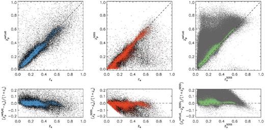 Left: comparison of the H-ATLAS photometric redshifts (zp from ugrizYJHK) and available spectroscopic redshifts (zs). Black points show the zp of all galaxies with a zs, and blue show the subset with measurement errors Δzp/(1 + zp) < 0.02. Middle: comparison of the SDSS photometric redshifts (from ugriz) and available spectroscopic redshifts. Black points show the zp of all galaxies with a zs and red show the subset with measurement errors Δzp/(1 + zp) < 0.02. Right: direct comparison of the H-ATLAS and SDSS photometric redshifts. Grey points show all data with both zp measurement errors Δzp/(1 + zp) < 0.1, and green show those with both zp measurement errors Δzp/(1 + zp) < 0.02. The lower panels show the respective fractional deviations in zp. To reduce crowding, we plot only one quarter of available data in each panel.