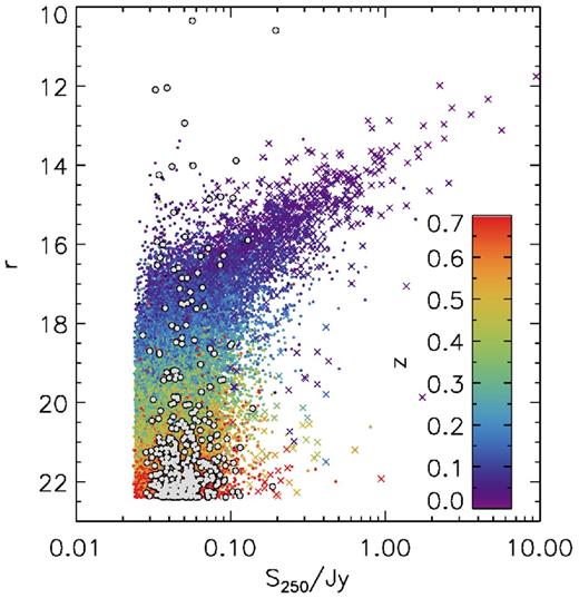 Optical magnitudes in the r band versus 250 μm fluxes of H-ATLAS sources with reliable IDs in SDSS. Extragalactic sources are coloured according to their redshift (spectroscopic where available; photometric otherwise). Stars are shown by grey circles. For most sources, we plot the point source flux at 250 μm, which is the flux measurement used to define the 4σ sample. However, for a relatively small number of extended sources at low redshifts (plotted as crosses), we plot the aperture flux as described in Paper I, where this exceeds the measured point source flux.