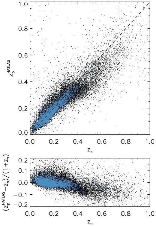 Photometric versus spectroscopic redshifts, as in Fig. 1, for reliable IDs to H-ATLAS sources. Black points show the zp of all IDs with a zs, and blue show the subset with zp errors Δz/(1 + zp) < 0.02. The lower panel shows the fractional deviations in zp.