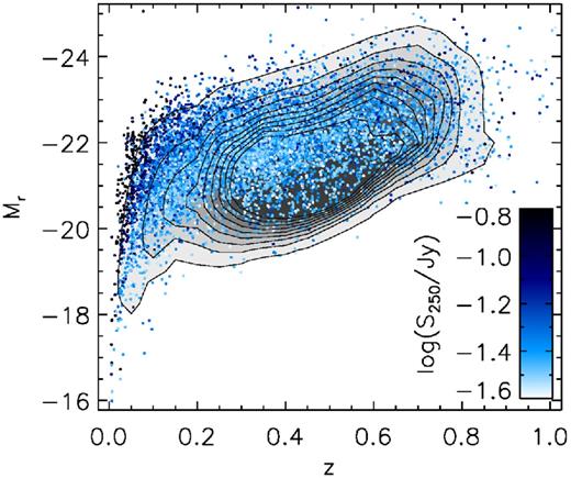 Optical absolute magnitudes in the r band as a function of redshift and 250 μm flux of reliable H-ATLAS IDs (all extragalactic IDs in SDSS), with the background distribution of SDSS shown in contours. The redshifts used are spectroscopic where available, or photometric otherwise. To reduce crowding, we only plot one quarter of the reliable IDs.