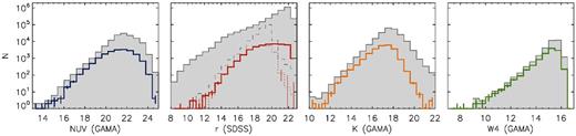 Histograms (solid coloured lines) of the magnitudes of reliable H-ATLAS IDs in NUV, r, K and W4 (22 μm). The background distributions in each band are shown by the filled histogram. The r-band histogram contains all SDSS objects in the optical catalogue (including stars, galaxies and quasars). The dashed grey line shows the distribution of r-band magnitudes in the GAMA galaxy sample. For comparison, we show the magnitude distribution of all reliable IDs in SDSS (solid red line), and that of IDs in GAMA (dotted red line). Photometry in the other bands is drawn from the GAMA photometric catalogue only.