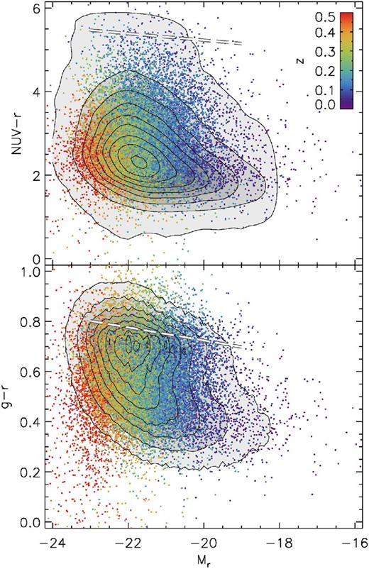 Rest-frame colour–magnitude diagrams in NUV − r and g − r for reliable IDs in GAMA, in comparison to the full GAMA sample (grey-scale contours). The thick dashed line in each panel shows the red sequence derived from the GAMA sample in Bourne et al. (2012). Note that H-ATLAS selects galaxies throughout the full locus of GAMA galaxies.