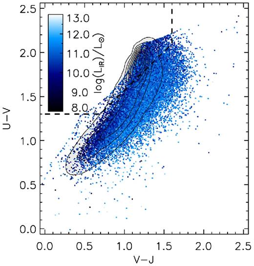 Rest-frame UVJ colour–colour diagrams for reliable IDs in GAMA, in comparison to the full GAMA sample (grey-scale contours). H-ATLAS galaxies are colour-coded by the total IR luminosity estimated from the 100–500 μm photometry as described in Section 6.3. Note that H-ATLAS selects galaxies throughout the full locus of the GAMA sample, including both passive and star-forming galaxies according to the diagnostic given by the dashed line (Williams et al. 2009). The sharp edge seen in the top-left locus of the data is artificial and results from the library of model SEDs within kcorrect, which limit the range of colours in these reconstructed photometric bands.
