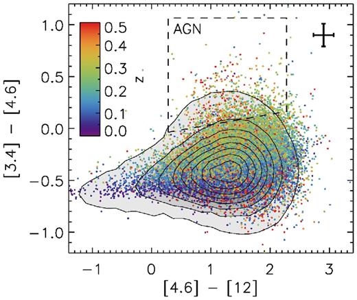 A WISE colour–colour diagram for reliable H-ATLAS IDs in GAMA, compared with the full GAMA sample (grey-scale contours). Only objects detected in all three bands at SNR >3 are plotted. The dashed line delineates the locus of AGN following Jarrett et al. (2011), converted from Vega to AB colours, and the error bars represent the median errors of the H-ATLAS sample.
