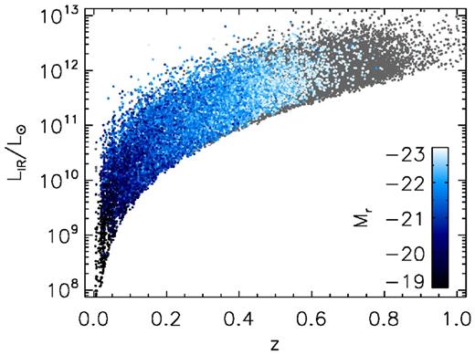Total IR luminosities of all reliable extragalactic H-ATLAS IDs as a function of redshift. Luminosities were estimated by fitting the 100–500 μm fluxes with a modified blackbody SED with fixed β = 1.82 and free temperature and normalization, and applying a correction factor of 1.35 as described in the text. For the subset of IDs in GAMA, we colour the data by the r-band absolute magnitude measured from kcorrect.