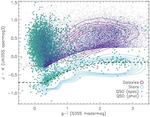 Star–galaxy separation using SDSS and UKIDSS colours. The dashed line given by equation (3) describes the sequence of stars. Galaxies (magenta contours) are separated from stars (blue contours) using the criteria described in Section 2.2.3, based on redshift and size information as well as the colours. Quasars are identified as unresolved objects with spectroscopic redshifts >0.001 (turquoise circles), and this sample is supplemented with candidate quasars (blue points) which are unresolved objects with non-star-like colours but no secure spectroscopic redshift available.