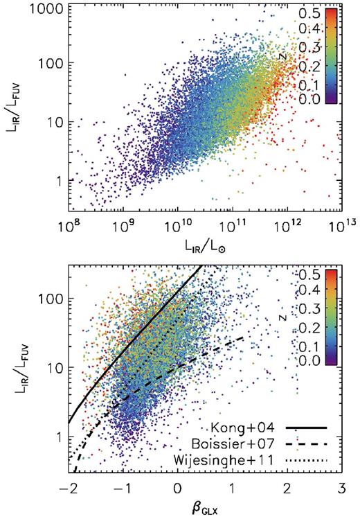 Ratio of rest-frame total IR luminosity to rest-frame FUV-band luminosity (νLν) for H-ATLAS sources which have reliable IDs in GAMA and FUV detections from GALEX, as a function of LIR (top) and βGLX (bottom), where βGLX = (log fFUV − log fNUV)/(log λFUV − log λNUV) as defined by Kong et al. (2004). Also shown in the lower panel are the best-fitting relations for local starbursts (Kong et al. 2004), local late-type galaxies (Boissier et al. 2007) and galaxies selected from the H-ATLAS SDP+GAMA (Wijesinghe et al. 2011).
