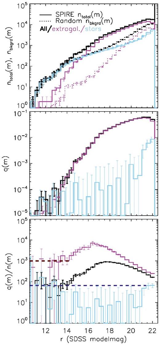 The method of measuring the r-band magnitude distribution of true counterparts. Top panel: magnitude distribution of SDSS objects within 10 arcsec of all SPIRE positions (solid lines) divided into galaxies and quasars (magenta) and stars (blue), and the total (heavy black line). The background magnitude distributions of SDSS (normalized to the same search area) are given by the dashed lines (the background distribution of stars closely follows that of SPIRE centres). Middle panel: the magnitude distribution of true counterparts q(m) is given by the difference between SPIRE and random distributions above, normalized to Q0. Bottom panel: the ratio of the magnitude distribution of true counterparts to that of background objects is used in the calculation of LR in equation (5). At magnitudes m < 14.0 (galaxies) and m < 21.5 (stars), the value of q(m)/n(m) is fixed at the average within this range, as shown by the horizontal dashed lines.