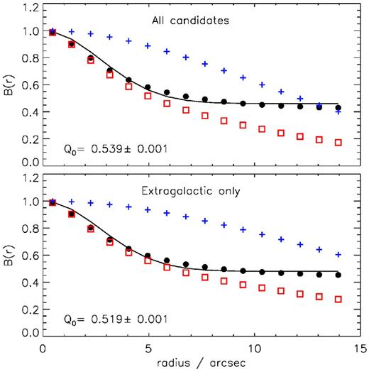The method of measuring the fraction of SPIRE sources without counterparts (1 − Q0) by counting ‘blanks’ (objects with no candidate within the search radius) as a function of the search radius. Red squares show the blank counts centred on real SPIRE positions, blue crosses show the blank counts around random positions and black circles show the ratio. The black line is the best fit to the black circles using the model described by equation (7). Top panel: all optical candidates; bottom panel: galaxies and quasars only.