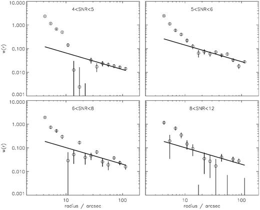 Cross-correlations between the SPIRE 250 μm positions in bins of SNR and the SDSS positions across the three fields. Error bars represent Poisson counting errors. The power-law fits shown include only the data at r > 10 arcsec in order to remove any bias from the true counterparts which are at smaller radii. In these fits, the slopes are fixed to −0.7 and the best-fitting normalization parameters are given in Table 2.