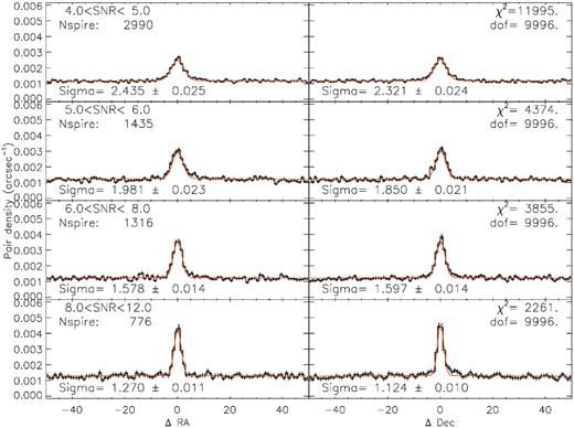 The two-dimensional histograms of positional offsets between SPIRE sources in the blue bin (S250/S350 > 2.4), and all SDSS candidates within ±50 arcsec in RA and Dec. are shown collapsed along the RA and Dec. axes (left and right, respectively), divided into bins of SPIRE SNR (from top to bottom). The orange line shows the best-fitting model given by equation (11) with the widths σpos (arcsec) and the χ2 and degrees of freedom (dof) printed in the respective panels.