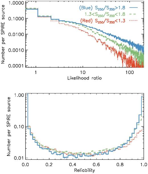LRs and reliabilities of H-ATLAS sources in bins of 250/350 μm colour.