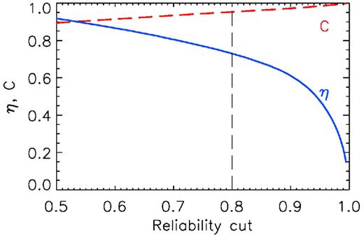 The effect of changing the reliability cut on the ‘reliable’ sample's completeness η (blue solid line), given by equation (18), and cleanness (red dashed line), given by C = 1 − Nfalse/NSPIRE. The vertical dashed line indicates the cut used to define the ‘reliable’ sample in this and other H-ATLAS papers. In principle, any value can be chosen for this cut to suit the needs of a given project.