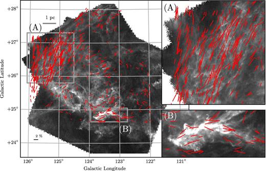 Herschel 250-μm image of the Polaris Flare (grey-scale). Segments are the optical polarization data from Paper I. Regions A (striations) and B (MCLD123), indicated by the rectangles in the full map, are shown in the top-right and bottom-right panels for detail. Scales of 1 pc and pd = 2 per cent are shown in the top-left and bottom-left corners of the full map.