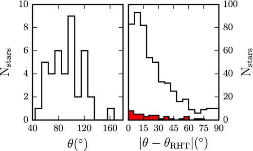 Left: distribution of polarization angles in region B. Right: distribution of |θ − θRHT| for region B (filled red) and the rest of the map (empty black).