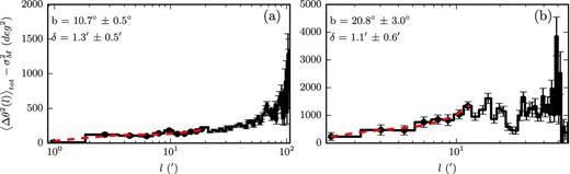 The dispersion function (corrected for measurement errors) versus angular distance, l, for regions A (left) and B (right). The red dashed line shows the best-fitting function of the form $\langle \Delta \theta ^2(l) \rangle _{\rm tot} -\sigma _{\rm M}^2 = m^2l^2+ b^2(1-e^{-l^2/2\delta ^2})$. The black dots show the data points that were used in the fits. The fit results for b and δ are shown in the top left.