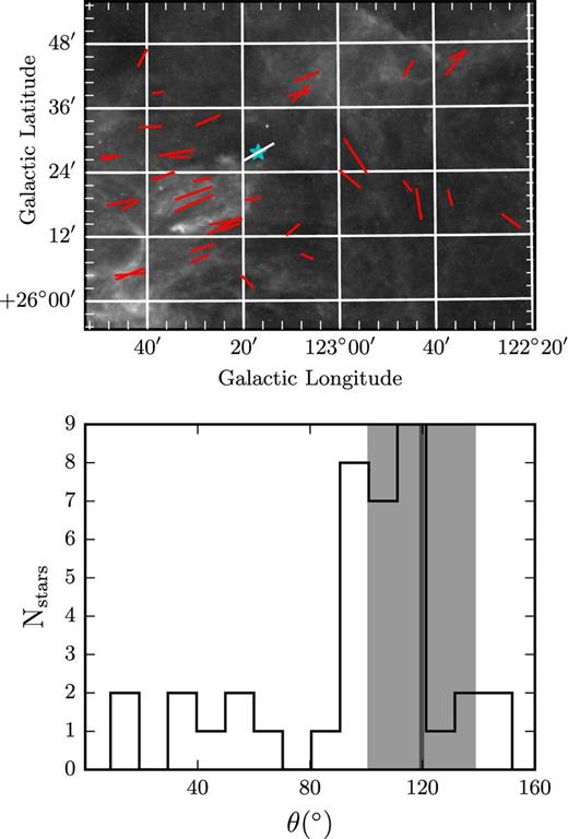 Top: polarization angle of the star Polaris (Heiles 2000), white segment, compared to our data, red segments. The pd of Polaris is 0.1 per cent, but has been enhanced 10 times. Its position is marked with a star. Bottom: distribution of θ in the area shown in the top panel. The dark grey line shows the θ of Polaris while the grey band is the 1σ error. Bin size is 10°.