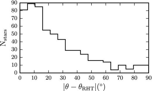 Distribution of the absolute difference between the angle of each polarization segment and the RHT angle in its vicinity (|θ − θRHT|). The distribution contains all 570 polarization measurements that lie in the Herschel image.