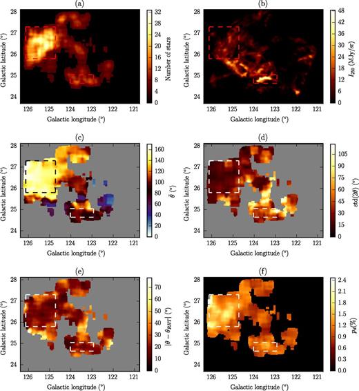 Quantities smoothed on a 5 × 5 arcmin2 grid: (a) number of stellar polarization measurements; (b) Herschel 250-μm intensity; (c) polarization angle; (d) polarization angle scatter; (e) relative orientation of Bpos and filaments; (f) fractional linear polarization. Rectangles outline regions A and B.