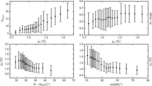 Binned pixel-to-pixel comparison of maps from Fig. 4: top left, Nstars versus pd; top right, extinction AV versus pd; bottom left, pd versus |θ − θRHT|; bottom right, pd versus std(θ). Error bars show the ±1σ from the mean in each bin. Bins contain the same number of pixels.