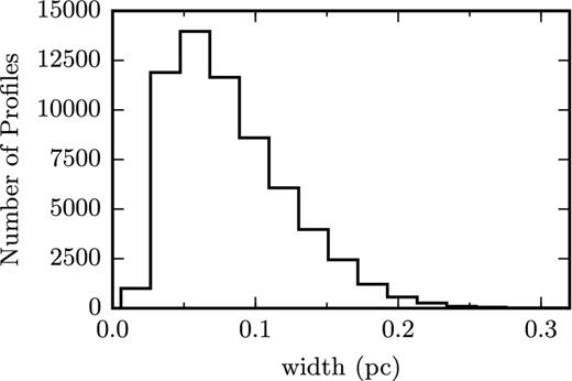 Distribution of widths along filaments in the Herschel image.