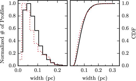 Left: normalized distribution of widths found with filter in the entire map (solid black) and in region A (dotted red) for all structures longer than 0.2 pc. Right: CDF of the same distributions.