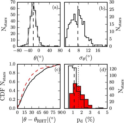 (a) Polarization angle distribution in region A (black solid), Gaussian fit (grey), average (dashed). (b) Distribution of polarization angle measurement errors in region A (solid) and mean (dashed). (c) Normalized CDFs of relative orientations of polarization measurements and dust striations in region A (dashed red) and the rest of the map (solid black). (d) Distributions of pd in region A (filled red) and the rest of the map (empty black); dashed and dotted lines are their average values.