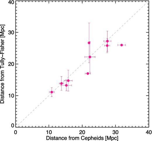 Distances to galaxies having both Tully–Fisher and Cepheids distances. Grey dashed line represents identity. When both measurements are available, a mean distance is calculated considering as many values as possible.